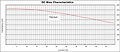 DC Bias Curve for PX1391 Series Reactors for Inverter Systems (PX1391-731)